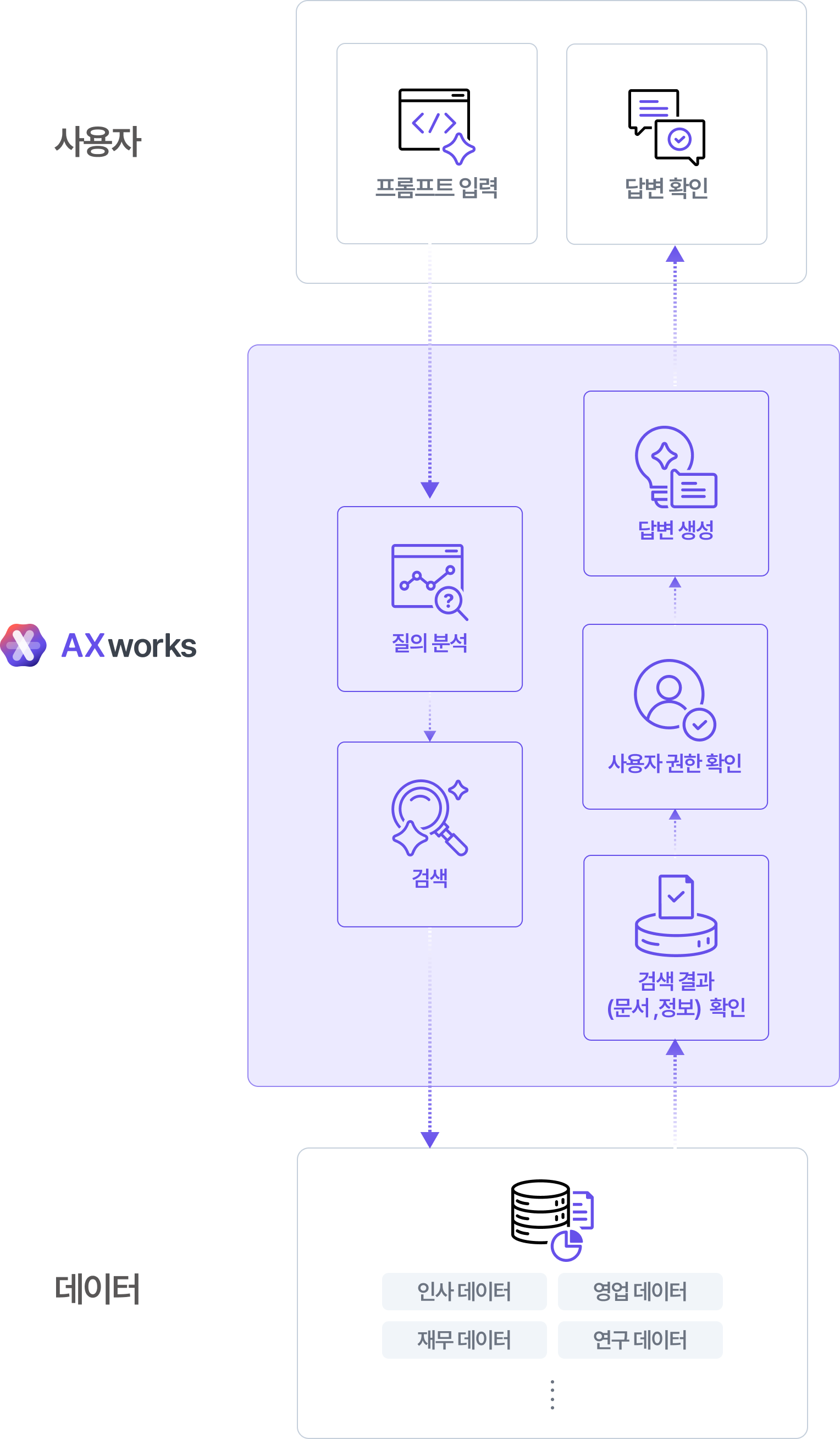 AXW 프로세스 구축