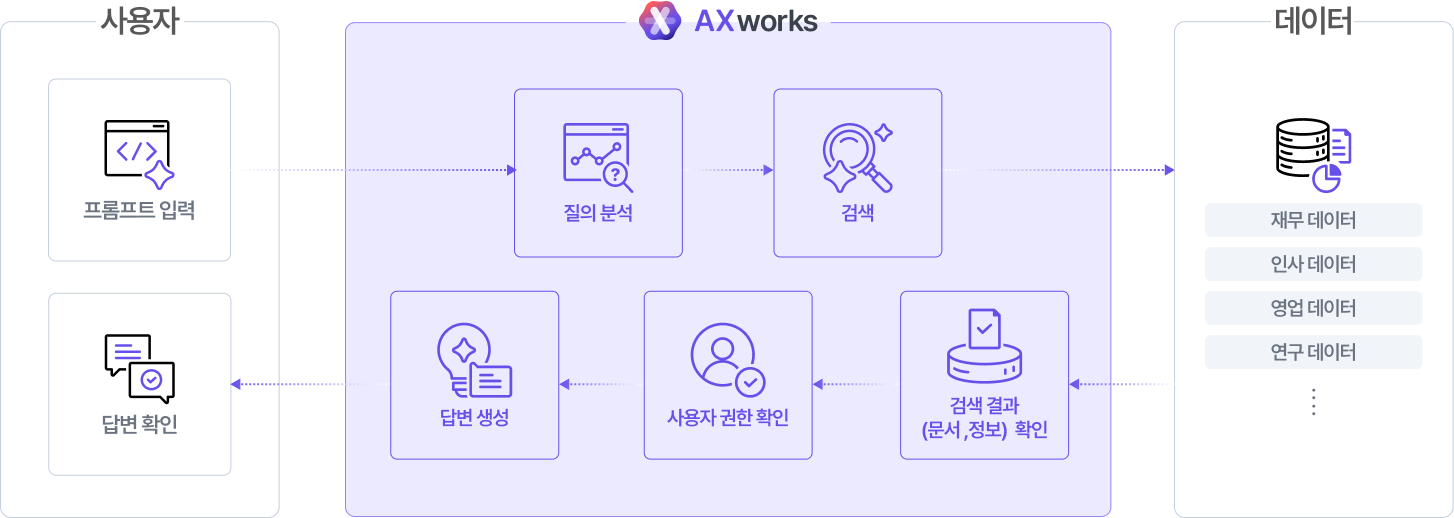 AXW 프로세스 구축