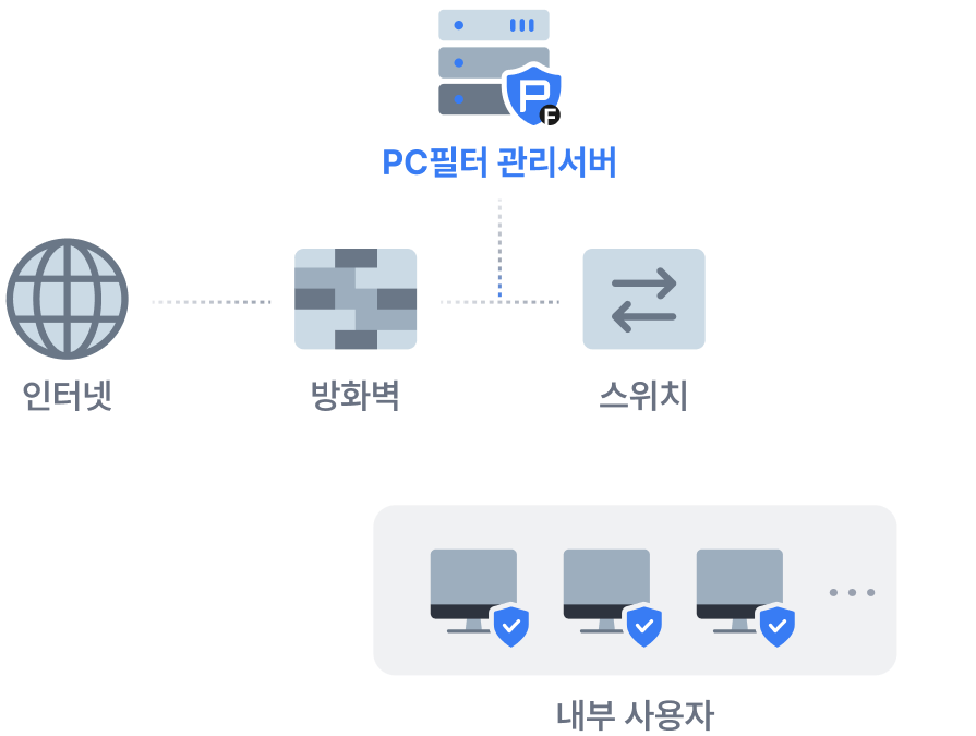 PF 구성도 구축형