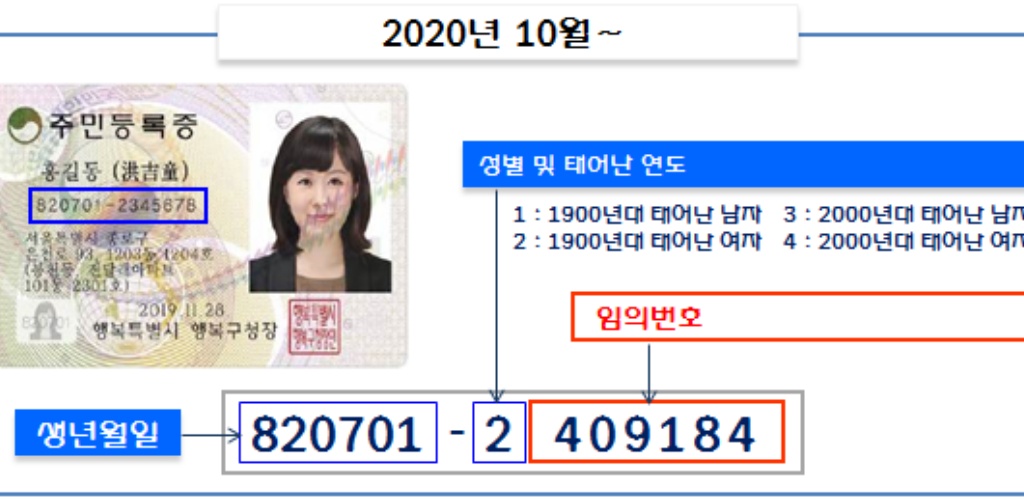 개인정보의 핵심, ‘주민등록번호’ ①